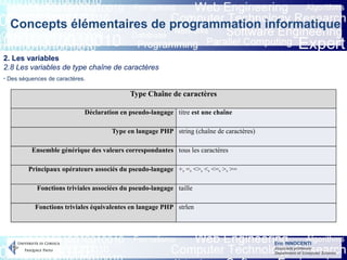 Eric INNOCENTI
Associate professor
Department of Computer Science
Concepts élémentaires de programmation informatique
2. Les variables
2.8 Les variables de type chaîne de caractères
- Des séquences de caractères.
Type Chaîne de caractères
Déclaration en pseudo-langage titre est une chaîne
Type en langage PHP string (chaîne de caractères)
Ensemble générique des valeurs correspondantes tous les caractères
Principaux opérateurs associés du pseudo-langage +, =, <>, <, <=, >, >=
Fonctions triviales associées du pseudo-langage taille
Fonctions triviales équivalentes en langage PHP strlen
 