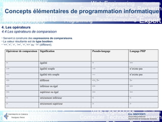 Eric INNOCENTI
Associate professor
Department of Computer Science
Concepts élémentaires de programmation informatique
4. Les opérateurs
4.4 Les opérateurs de comparaison
- Servent à construire des expressions de comparaisons.
- La valeur résultante est de type booléen.
- ‘<=’,’<’,’ >’, ‘>=’, ‘=’,’<>’ ou ‘ !=’ (différent).
Opérateur de comparaison Signification Pseudo-langage Langage PHP
= égalité = ==
~= égalité souple ~= n’existe pas
~~ égalité très souple ~~ n’existe pas
<> différent <>, != !=
<= inférieur ou égal <= <=
>= supérieur ou égal >= >=
< strictement inférieur < <
> strictement supérieur > >
 