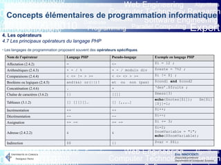 Eric INNOCENTI
Associate professor
Department of Computer Science
Concepts élémentaires de programmation informatique
4. Les opérateurs
4.7 Les principaux opérateurs du langage PHP
- Les langages de programmation proposent souvent des opérateurs spécifiques.
Nom de l’opérateur Langage PHP Pseudo-langage Exemple en langage PHP
Affectation (2.4.2) = <- $i = 12 ;
Arithmétiques (2.4.3) + - / % + - / modulo div $reste = 7%2 ;
Comparaisons (2.4.4) < <= != > >= < <= <> > >= $i != $j ;
Booléens ou logiques (2.4.5) and(&&) or(||)! et ou non (pas) $cond1 and $cond2
Concaténation (2.4.6) . + ‘des’.$fruits ;
Chaîne de caractères (3.6.2) {} [[]] $mess{3}
Tableaux (3.1.2) [] [][][]… [] [,,,…]
echo($notes[$i]); $m[$i]
[$j]=1;
Incrémentation ++ ++ $i++;
Décrémentation -- -- $i--;
Assignation += -= += -= $i += 3;
Adresse (2.4.2.2) & &
$i=2;
$nomVariable = "i";
echo($$nomVariable);
Indirection $$ {} $var = $$i;
 