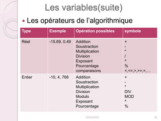 Les variables(suite)
 Les opérateurs de l’algorithmique
24/02/2023 28
Type Exemple Opération possibles symbole
Réel -15.69, 0.49 Addition
Soustraction
Multiplication
Division
Exposant
Pourcentage
comparaisons
+
-
*
/
^
%
<,<=,>,>=,=,…
Entier -10, 4, 768 Addition
Soustraction
Multiplication
Division
Modulo
Exposant
Pourcentage
+
-
*
DIV
MOD
^
%
 