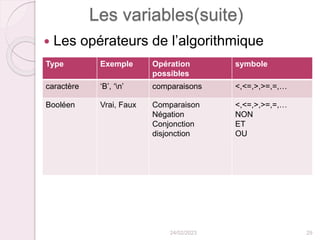 Les variables(suite)
 Les opérateurs de l’algorithmique
24/02/2023 29
Type Exemple Opération
possibles
symbole
caractère ‘B’, ‘n’ comparaisons <,<=,>,>=,=,…
Booléen Vrai, Faux Comparaison
Négation
Conjonction
disjonction
<,<=,>,>=,=,…
NON
ET
OU
 