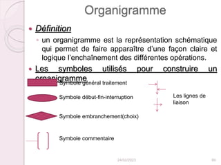 Organigramme
 Définition
◦ un organigramme est la représentation schématique
qui permet de faire apparaître d’une façon claire et
logique l’enchaînement des différentes opérations.
 Les symboles utilisés pour construire un
organigramme
24/02/2023 89
Symbole général traitement
Symbole début-fin-interruption
Symbole embranchement(choix)
Symbole commentaire
Les lignes de
liaison
 