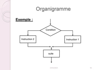 Organigramme
24/02/2023 90
Exemple :
Condition
Instruction 1
Instruction 2
suite
 