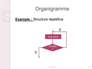 Organigramme
24/02/2023 93
Exemple : Structure répétitive
instruction
conditio
n
F
V
 