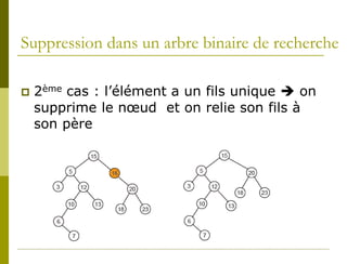 Suppression dans un arbre binaire de recherche

   2ème cas : l’élément a un fils unique  on
    supprime le nœud et on relie son fils à
    son père
 