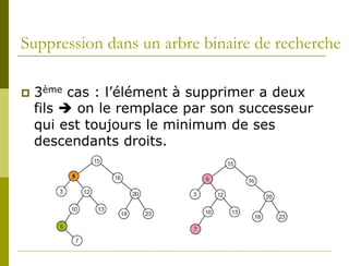 Suppression dans un arbre binaire de recherche

   3ème cas : l’élément à supprimer a deux
    fils  on le remplace par son successeur
    qui est toujours le minimum de ses
    descendants droits.
 