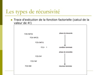 Les types de récursivité
     Trace d’exécution de la fonction factorielle (calcul de la
      valeur de 4!)
 