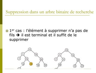 Suppression dans un arbre binaire de recherche


   1er cas : l’élément à supprimer n’a pas de
    fils  il est terminal et il suffit de le
    supprimer
 
