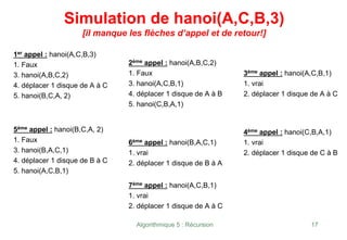Algorithmique 5 : Récursion 17
Simulation de hanoi(A,C,B,3)
[il manque les flèches d’appel et de retour!]
1er appel : hanoi(A,C,B,3)
1. Faux
3. hanoi(A,B,C,2)
4. déplacer 1 disque de A à C
5. hanoi(B,C,A, 2)
2ème appel : hanoi(A,B,C,2)
1. Faux
3. hanoi(A,C,B,1)
4. déplacer 1 disque de A à B
5. hanoi(C,B,A,1)
3ème appel : hanoi(A,C,B,1)
1. vrai
2. déplacer 1 disque de A à C
4ème appel : hanoi(C,B,A,1)
1. vrai
2. déplacer 1 disque de C à B
5ème appel : hanoi(B,C,A, 2)
1. Faux
3. hanoi(B,A,C,1)
4. déplacer 1 disque de B à C
5. hanoi(A,C,B,1)
6ème appel : hanoi(B,A,C,1)
1. vrai
2. déplacer 1 disque de B à A
7ème appel : hanoi(A,C,B,1)
1. vrai
2. déplacer 1 disque de A à C
 