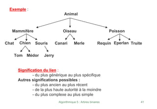 Algorithmique 5 : Arbres binaires 41
Exemple :
Animal
Mammifère Oiseau Poisson
Chat Chien Souris Canari Merle Requin Eperlan Truite
Tom Médor Jerry
Signification du lien :
- du plus générique au plus spécifique
Autres significations possibles :
- du plus ancien au plus récent
- de la plus haute autorité à la moindre
- du plus complexe au plus simple
 