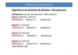 Algorithme de DJISKSTRA & Scholten : Deroulement
Initialement: pour tous les processus , defin=defout=0
Etape1: p0(racine)...