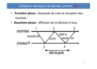• Première phase : demande de vote et réception des
résultats
• Deuxième phase : diffusion de la décision à tous
Validatio...