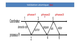 phase1 phase2 phase3
Validation atomique 3pc
 