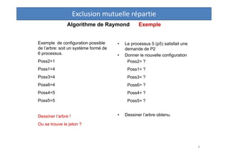 Algorithme de Raymond Exemple
Exemple de configuration possible
de l’arbre: soit un système formé de
6 processus.
Poss2=1
...