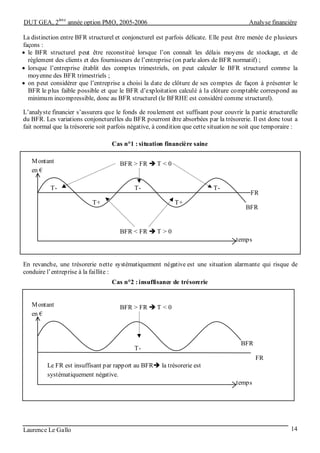 DUT GEA, 2
ème
année option PMO, 2005-2006 Analyse financière
Laurence Le Gallo 14
La distinction entre BFR structurel et conjoncturel est parfois délicate. Elle peut être menée de plusieurs
façons :
• le BFR structurel peut être reconstitué lorsque l’on connaît les délais moyens de stockage, et de
règlement des clients et des fournisseurs de l’entreprise (on parle alors de BFR normatif) ;
• lorsque l’entreprise établit des comptes trimestriels, on peut calculer le BFR structurel comme la
moyenne des BFR trimestriels ;
• on peut considérer que l’entreprise a choisi la date de clôture de ses comptes de façon à présenter le
BFR le plus faible possible et que le BFR d’exploitation calculé à la clôture comptable correspond au
minimum incompressible, donc au BFR structurel (le BFRHE est considéré comme structurel).
L’analyste financier s’assurera que le fonds de roulement est suffisant pour couvrir la partie structurelle
du BFR. Les variations conjoncturelles du BFR pourront être absorbées par la trésorerie. Il est donc tout a
fait normal que la trésorerie soit parfois négative, à condition que cette situation ne soit que temporaire :
Cas n°1 : situation financière saine
En revanche, une trésorerie nette systématiquement négative est une situation alarmante qui risque de
conduire l’entreprise à la faillite :
Cas n°2 : insuffisance de trésorerie
BFR
temps
Montant
en €
FR
T-
BFR > FR T < 0
Le FR est insuffisant par rapport au BFR la trésorerie est
systématiquement négative.
BFR
temps
Montant
en €
FR
T-
T+
T- T-
T+
BFR > FR T < 0
BFR < FR T > 0
 