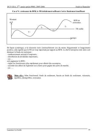 DUT GEA, 2
ème
année option PMO, 2005-2006 Analyse financière
Laurence Le Gallo 16
Cas n°4 : croissance du BFR, le FR initialement suffisant s’avère finalement insuffisant
De façon symétrique, si la trésorerie reste continuellement (ou du moins fréquemment et longuement)
positive, cela signifie que le FR est trop important par rapport au BFR. Le chef d’entreprise doit alors soit
diminuer le fonds de roulement :
- remboursement anticipé d’emprunts,
- distribution de dividendes importants,
- etc …
soit augmenter le BFR :
- régler les fournisseurs plus rapidement pour obtenir des escomptes,
- accorder des délais de règlement aux clients pour gagner des parts de marché,
- etc ….
Mots clés : bilan fonctionnel, fonds de roulement, besoin en fonds de roulement, trésorerie,
équilibre, déséquilibre, croissance.
BFR en
croissance
temps
Montant
en €
FR stable
T+
T-
T-
T+
 