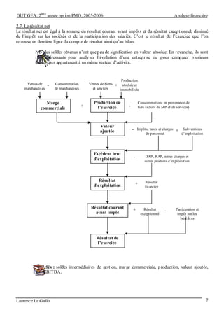 DUT GEA, 2
ème
année option PMO, 2005-2006 Analyse financière
Laurence Le Gallo 7
2.7. Le résultat net
Le résultat net est égal à la somme du résultat courant avant impôts et du résultat exceptionnel, diminué
de l’impôt sur les sociétés et de la participation des salariés. C’est le résultat de l’exercice que l’on
retrouve en dernière ligne du compte de résultat ainsi qu’au bilan.
NB : les soldes obtenus n’ont quepeu de signification en valeur absolue. En revanche, ils sont
très intéressants pour analyser l’évolution d’une entreprise ou pour comparer plusieurs
entreprises appartenant à un même secteur d’activité.
Mots clés : soldes intermédiaires de gestion, marge commerciale, production, valeur ajoutée,
EBE, EBITDA.
Production de
l’exercice+ -
Consommations en provenance de
tiers (achats de MP et de services)
Valeur
ajoutée - Impôts, taxes et charges
de personnel
Excédent brut
d’exploitation
- DAP, RAP, autres charges et
autres produits d’exploitation
Résultat
d’exploitation + Résultat
financier
Résultat courant
avant impôt
+ Résultat
exceptionnel
- Participation et
impôt sur les
bénéfices
Résultat de
l’exercice
Ventes de
marchandises
Consommation
de marchandises
- Ventes de biens
et services
Production
stockée et
immobilisée
+
Marge
commerciale
+ Subventions
d’exploitation
 