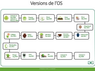 Versions de l’OS
INTRODUCTION À ANDROID 9
JellyBean (45.8%)
Kitkat (24.5%)
GingerBread (11.4%)
Ice Cream Sandwich (9.6%)
Froyo (0.7%)
 
