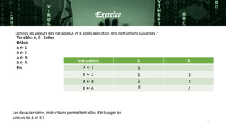 8
Donnez les valeurs des variables A et B après exécution des instructions suivantes ?
Variables A, B : Entier
Début
A ← 1
B ← 2
A ← B
B ← A
Fin
Exercice
Les deux dernières instructions permettent-elles d’échanger les
valeurs de A et B ?
Instructions A B
A ← 1
B ← 2
A ← B
B ← A
1
1 2
2 2
2 2
 