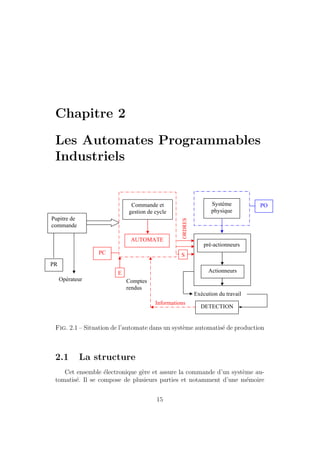 Chapitre 2 
Les Automates Programmables 
Industriels 
Pupitre de 
commande 
PR 
Opérateur 
Commande et 
gestion de cycle 
AUTOMATE 
PC 
E 
Système 
physique 
pré-actionneurs 
PO 
Actionneurs 
ORDRES 
S 
Exécution du travail 
Informations DETECTION 
Comptes 
rendus 
Fig. 2.1 – Situation de l’automate dans un syst`eme automatis´e de production 
2.1 La structure 
Cet ensemble ´electronique g`ere et assure la commande d’un syst`eme au-tomatis 
´e. Il se compose de plusieurs parties et notamment d’une m´emoire 
15 
 