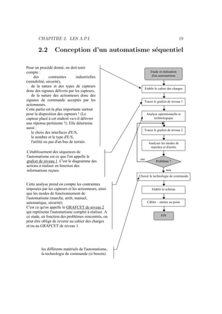 CHAPITRE 2. LES A.P.I. 19 
2.2 Conception d’un automatisme s´equentiel 
Etude et réalisation 
d'un automatisme 
Etablir le cahier des charges 
Tracer le grafcet de niveau 1 
Analyse opérationnelle et 
technologique 
Tracer le grafcet de niveau 2 
Analyser les modes de 
marches et d'arrêts 
Problème ? 
non 
Choisir la technologie de commande 
Etablir le schéma 
Câbler – mettre au point 
FIN 
oui 
Pour un procédé donné, on doit tenir 
compte : 
des contraintes industrielles 
(rentabilité, sécurité), 
de la nature et des types de capteurs 
donc des signaux délivrés par les capteurs, 
de la nature des actionneurs donc des 
signaux de commande acceptés par les 
actionneurs. 
Cette partie est la plus importante surtout 
pour la disposition des capteurs ! (Le 
capteur placé à cet endroit va-t-il délivrer 
une réponse pertinente ?). Elle détermine 
aussi : 
le choix des interfaces d'E/S, 
le nombre et le type d'E/S, 
l'utilité ou pas d'un bus de terrain. 
L'établissement des séquences de 
l'automatisme est ce que l'on appelle le 
grafcet de niveau 1. C'est le diagramme des 
actions à réaliser en fonction des 
informations reçues. 
Cette analyse prend en compte les contraintes 
imposées par les capteurs et les actionneurs, ainsi 
que les modes de fonctionnement de 
l'automatisme (marche, arrêt, manuel, 
automatique, sécurité). 
C'est ce qu'on appelle le GRAFCET de niveau 2 
qui représente l'automatisme complet à réaliser. A 
ce stade, en fonction des problèmes rencontrés, on 
peut être obligé de revenir au cahier des charges 
et/ou au GRAFCET de niveau 1. 
les différents matériels de l'automatisme, 
la technologie de commande (si besoin). 
 