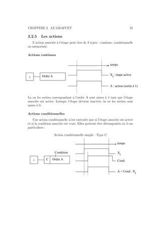 CHAPITRE 3. LE GRAFCET 25 
3.2.5 Les actions 
L’action associ´ee `a l’´etape peut ˆetre de 3 types : continue, conditionnelle 
ou m´emoris´ee. 
Actions continues 
i Ordre A 
temps 
Xi : étape active 
A : action (sortie à 1) 
La ou les sorties correspondant `a l’ordre A sont mises `a 1 tant que l’´etape 
associ´ee est active. Lorsque l’´etape devient inactive, la ou les sorties sont 
mises `a 0. 
Actions conditionnelles 
Une action conditionnelle n’est ex´ecut´ee que si l’´etape associ´ee est active 
et si la condition associ´ee est vraie. Elles peuvent ˆetre d´ecompos´ees en 3 cas 
particuliers : 
Action conditionnelle simple : Type C 
Condition 
i C Ordre A 
temps 
Xi 
Cond. 
A = Cond . Xi 
 