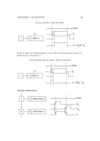 CHAPITRE 3. LE GRAFCET 26 
Action retard´ee : Type D (delay) 
5 s 
i D Ordre A 
temps 
Xi 
D 
A = t/Xi/D . Xi 
5 s 
D est la dur´ee de la temporisation, c’est `a dire le retard mis pour passer `a 1 
apr`es que Xi soit pass´e `a 1. 
Action limit´ee dans le temps : Type L (limited) 
temps 
Xi 
L 
A = t/Xi/L . Xi 
2 s 
2 s 
i L Ordre A 
Actions m´emoris´ees 
temps 
Xn 
Xm 
A 
n S Début Ordre A 
m R Arrêt Ordre A 
 