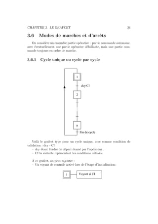 CHAPITRE 3. LE GRAFCET 36 
3.6 Modes de marches et d’arrˆets 
On consid`ere un ensemble partie op´erative – partie commande autonome, 
avec ´eventuellement une partie op´erative d´efaillante, mais une partie com-mande 
toujours en ordre de marche. 
3.6.1 Cycle unique ou cycle par cycle 
1 
2 
n 
dcy·CI 
Fin de cycle 
Voil`a le grafcet type pour un cycle unique, avec comme condition de 
validation : dcy · CI 
– dcy ´etant l’ordre de d´epart donn´e par l’op´erateur ; 
– CI la variable repr´esentant les conditions initiales. 
A ce grafcet, on peut rajouter : 
– Un voyant de contrˆole activ´e lors de l’´etape d’initialisation ; 
1 Voyant si CI 
 