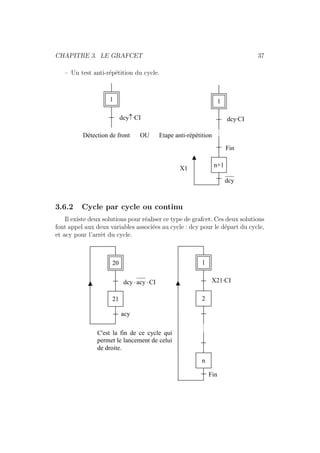 CHAPITRE 3. LE GRAFCET 37 
– Un test anti-r´ep´etition du cycle. 
1 1 
dcy↑·CI 
n+1 
dcy·CI 
dcy 
Détection de front OU Etape anti-répétition 
Fin 
X1 
3.6.2 Cycle par cycle ou continu 
Il existe deux solutions pour r´ealiser ce type de grafcet. Ces deux solutions 
font appel aux deux variables associ´ees au cycle : dcy pour le d´epart du cycle, 
et acy pour l’arrˆet du cycle. 
20 1 
21 
dcy ⋅ acy ⋅CI 
acy 
2 
n 
X21·CI 
Fin 
C'est la fin de ce cycle qui 
permet le lancement de celui 
de droite. 
 