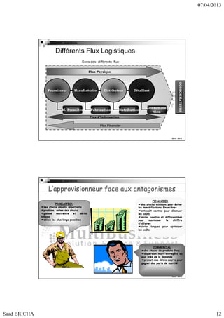 07/04/2013

Copyright : Saad Bricha

Différents Flux Logistiques
Sens des différents flux
Flux Physique

Manufacturier

M. Première

Distributeur

Fabrication

CONSOMMATEURS
CONSOMMATEURS

Fournisseur

Détaillant

Distribution

ConsommaConsommation

Flux d’Information
Flux Financier

2012 - 2013

Copyright : Saad Bricha

L’approvisionneur face aux antagonismes
PRODUCTION
des stocks amonts importants
produire, même des stocks
gamme
restreinte
et
séries
longues
délais les plus longs possibles

FINANCIER
des stocks minimum pour éviter
les immobilisations financières
entrepôt central pour diminuer
les coûts
séries courtes et différentiées
pour
maximiser
le
chiffre
d’affaires
séries longues pour optimiser
les coûts

COMMERCIAL
des stocks de produits finis
dispersion multi-entrepôts au
multiplus près de la demande
promet des délais courts pour
gagner des parts de marché

2012 - 2013

Saad BRICHA

12

 