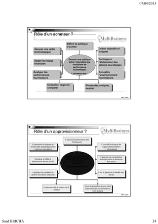 07/04/2013

Copyright : Saad Bricha

Rôle d’un acheteur ?
Définir la politique
d’achats
Assurer une veille
technologique

Régler les litiges
financiers

Garantir une politique
achat répondant aux
conditions de
performance
économique

Analyser les
performances
fournisseurs

L’acheteur doit :

Consulter, négocier,
comparer

Définir objectifs et
budgets
;
Participer à
l’élaboration des
cahiers des charges
Connaître
l’environnement
fournisseurs;

Prospecter, analyser,
évaluer

2012 - 2013

Copyright : Saad Bricha

Rôle d’un approvisionneur ?

Garantir la disponibilité des
pièces dans les conditions
de performance
économique
L’approvisionneur doit :

2012 - 2013

Saad BRICHA

24

 