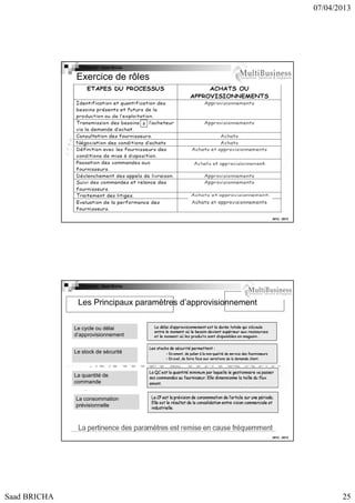 07/04/2013

Copyright : Saad Bricha

Exercice de rôles

à

2012 - 2013

Copyright : Saad Bricha

Les Principaux paramètres d’approvisionnement
Le cycle ou délai
d’approvisionnement
Le stock de sécurité

La quantité de
commande
La consommation
prévisionnelle

2012 - 2013

Saad BRICHA

25

 