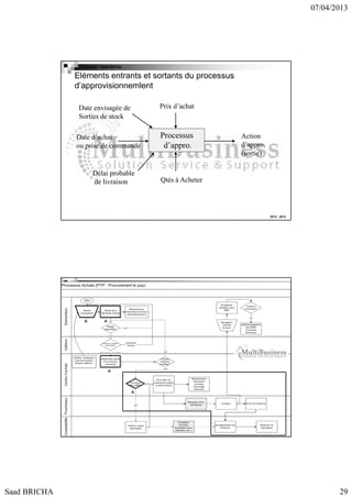07/04/2013

Copyright : Saad Bricha

Eléments entrants et sortants du processus
d’approvisionnemlent
Date envisagée de
Sorties de stock
Date d’achat
ou prise de commande

Délai probable
de livraison

Prix d’achat

Processus
d’appro.

Action
d’appro.
(sortie)

Qtés à Acheter

2012 - 2013

Copyright : Saad Bricha

Les étapes du processus achat

2012 - 2013

Saad BRICHA

29

 