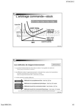 07/04/2013

Copyright : Saad Bricha

L’arbitrage commande↔stock
CT = Cta + Cte + Ctc + Ctp
Coûts Dhs

COÛT TOTAL
COÛT TOTAL
ANNUEL DE
STOCKAGE

1,000 Dhs

500 Dhs
COÛT TOTAL
ANNUEL DE
COMMANDE

QEC

QUANTITÉ (UNITÉS)

2012 - 2013

Copyright : Saad Bricha

- Méthode de recomplètement fixe : Date fixe, QC fixe
- Méthode de recomplètement périodique : Date fixe, QC variable
- Méthode de point de commande simple : Date Variable , QC Fixe
- Méthode de point de commande Dynamique : Date Variable , QC Variable
2012 - 2013

Saad BRICHA

65

 