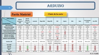 9
ARDUINO
Pr. F. NADIR
Partie Matériel Choix de la carte
 