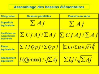 j
A
 j
A

j
A
j
A
j
C 
 /
j
A
j
A
j
C 
 /
j
p
Q
j
p
Q
j
I 
 /  
)
/
(
/ j
I
Lj
j
L 

2
Aj
Qp
L 
/
max)
( Aj
Lj 
 /
Désignation Bassins parallèles Bassins en série
Superficie
équivalente
Coefficient de
ruissellement
équivalent
Pente
équivalente
Allongement
équivalent
Assemblage des bassins élémentaires
 