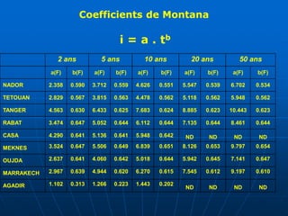 Coefficients de Montana
i = a . tb
2 ans 5 ans 10 ans 20 ans 50 ans
a(F) b(F) a(F) b(F) a(F) b(F) a(F) b(F) a(F) b(F)
NADOR 2.358 0.590 3.712 0.559 4.626 0.551 5.547 0.539 6.702 0.534
TETOUAN 2.829 0.567 3.815 0.563 4.478 0.562 5.118 0.562 5.948 0.562
TANGER 4.563 0.630 6.433 0.625 7.683 0.624 8.885 0.623 10.443 0.623
RABAT 3.474 0.647 5.052 0.644 6.112 0.644 7.135 0.644 8.461 0.644
CASA 4.290 0.641 5.136 0.641 5.948 0.642 ND ND ND ND
MEKNES 3.524 0.647 5.506 0.649 6.839 0.651 8.126 0.653 9.797 0.654
OUJDA 2.637 0.641 4.060 0.642 5.018 0.644 5.942 0.645 7.141 0.647
MARRAKECH 2.967 0.639 4.944 0.620 6.270 0.615 7.545 0.612 9.197 0.610
AGADIR 1.102 0.313 1.266 0.223 1.443 0.202
ND ND ND ND
 