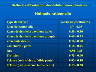 Méthode rationnelle
Méthodes d’évaluation des débits d’eaux pluviales
Type de surface valeur du coefficient C
Zone de centre ville 0.7 - 0.95
Zone résidentielle pavillons isolés 0.30 - 0.50
Zone résidentielle pavillons groupés 0.60 - 0.75
Zone industrielle 0.50 - 0.90
Cimetières - parcs 0.10 - 0.25
Rue 0.80 -0.85
Trottoirs 0.75 - 0.90
Pelouse (sols sableux, faible pente) 0.05 - 0.10
Pelouse ( sols terreux, faible pente) 0.15 - 0.20
 