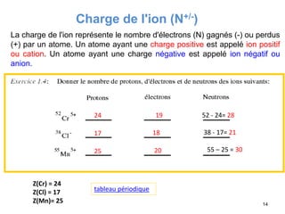 Charge de l'ion (N+/-)
La charge de l'ion représente le nombre d'électrons (N) gagnés (-) ou perdus
(+) par un atome. Un atome ayant une charge positive est appelé ion positif
ou cation. Un atome ayant une charge négative est appelé ion négatif ou
anion.
14
tableau périodique
Z(Cr) = 24
Z(Cl) = 17
Z(Mn)= 25
24 19 52 - 24= 28
17 18 38 - 17= 21
25 20 55 – 25 = 30
 