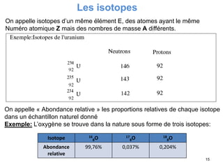 Les isotopes
On appelle isotopes d’un même élément E, des atomes ayant le même
Numéro atomique Z mais des nombres de masse A différents.
15
On appelle « Abondance relative » les proportions relatives de chaque isotope
dans un échantillon naturel donné
Exemple: L’oxygène se trouve dans la nature sous forme de trois isotopes:
Isotope 16
8O 17
8O 18
8O
Abondance
relative
99,76% 0,037% 0,204%
 