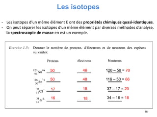 Les isotopes
16
50
- Les isotopes d’un même élément E ont des propriétés chimiques quasi-identiques.
- On peut séparer les isotopes d’un même élément par diverses méthodes d’analyse,
la spectroscopie de masse en est un exemple.
46 120 – 50 = 70
50 48 116 – 50 = 66
17 18 37 – 17 = 20
16 18 34 – 16 = 18
 