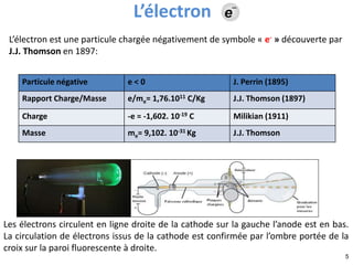 L’électron
5
Particule négative e < 0 J. Perrin (1895)
Rapport Charge/Masse e/me= 1,76.1011 C/Kg J.J. Thomson (1897)
Charge -e = -1,602. 10-19 C Milikian (1911)
Masse me= 9,102. 10-31 Kg J.J. Thomson
Les électrons circulent en ligne droite de la cathode sur la gauche l’anode est en bas.
La circulation de électrons issus de la cathode est confirmée par l’ombre portée de la
croix sur la paroi fluorescente à droite.
L’électron est une particule chargée négativement de symbole « e- » découverte par
J.J. Thomson en 1897:
 