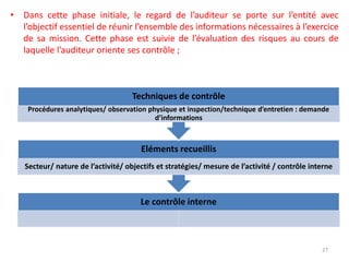 • Dans cette phase initiale, le regard de l’auditeur se porte sur l’entité avec
l’objectif essentiel de réunir l’ensemble des informations nécessaires à l’exercice
de sa mission. Cette phase est suivie de l’évaluation des risques au cours de
laquelle l’auditeur oriente ses contrôle ;
27
Le contrôle interne
Eléments recueillis
Secteur/ nature de l’activité/ objectifs et stratégies/ mesure de l’activité / contrôle interne
Techniques de contrôle
Procédures analytiques/ observation physique et inspection/technique d’entretien : demande
d’informations
 