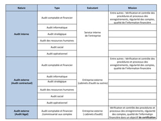 Nature Type Exécutant Mission
Audit interne
Audit comptable et financier
Service interne
de l'entreprise
Entre autres : Vérification et contrôle des
procédures et processus des
enregistrements, régularité des comptes,
qualité de l’information financière
Audit informatique
Audit stratégique
Audit des ressources humaines
Audit social
Audit opérationnel
Audit externe
(Audit contractuel)
Audit comptable et financier
Entreprise externe
(cabinets d’audit ou autres)
Entre autres : Vérification et contrôle des
procédures et processus des
enregistrements, régularité des comptes,
qualité de l’information financière
Audit informatique
Audit stratégique
Audit des ressources humaines
Audit social
Audit opérationnel
Audit externe
(Audit légal)
Audit comptable et financier
/commissariat aux comptes
Entreprise externe
( cabinets d’audit)
Vérification et contrôle des procédures et
processus des enregistrements, régularité
des comptes, qualité de l’information
financière dans un objectif de certification
3
 
