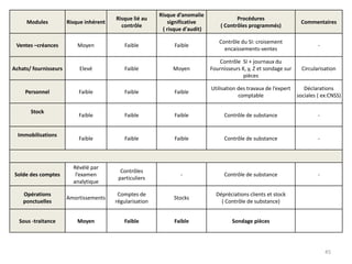 Modules Risque inhérent
Risque lié au
contrôle
Risque d’anomalie
significative
( risque d'audit)
Procédures
( Contrôles programmés)
Commentaires
Ventes –créances Moyen Faible Faible
Contrôle du SI: croisement
encaissements-ventes
-
Achats/ fournisseurs Elevé Faible Moyen
Contrôle SI + journaux du
Fournisseurs X, y, Z et sondage sur
pièces
Circularisation
Personnel Faible Faible Faible
Utilisation des travaux de l’expert
comptable
Déclarations
sociales ( ex:CNSS)
Stock
Faible Faible Faible Contrôle de substance -
Immobilisations
Faible Faible Faible Contrôle de substance -
Solde des comptes
Révélé par
l’examen
analytique
Contrôles
particuliers
- Contrôle de substance -
Opérations
ponctuelles
Amortissements
Comptes de
régularisation
Stocks
Dépréciations clients et stock
( Contrôle de substance)
Sous -traitance Moyen Faible Faible Sondage pièces
45
 