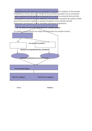 comptabilisation des opérations par lesquelles le travail d'un employé ou d'un groupe
d'employés se trouve sans cesse vérifié du fait qu'il doit concorder avec le travail des
autres employés, du fait qu'il est en fonction de ce travail ou encore du fait qu'il doit
correspondre au travail d'autres employés. L'un des traits essentiels du système réside
dans le fait qu'aucun employé ou groupe d'employés n'a le contrôle exclusif
d'opérations quelconques ni d'un ensemble quelconque d'opérations.
II- La mise en œuvre de l’évaluation du contrôle interne
Le schéma suivant illustre les étapes de l'évaluation du contrôle interne :
Description des procédures
Existence et compréhension des procédures
Evaluation préliminaire du contrôle interne
Force théorique dégagée
Points forts appliqués Points forts non appliqués
Forces Faiblesses
 