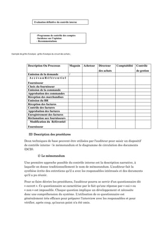 Exemple de grille d’analyse : grille d’analyse du circuit des achats ;
Description Ou Processus Magasin Acheteur Directeur Comptabilité Contrôle
des achats de gestion
Emission de la demande /
A c c è s a u R é f é r e n t i e l
Fournisseur
Choix du fournisseur
Emission de la commande
Approbation des commandes
Réception des marchandises
Emission du BR
Réception des factures
Contrôle des factures
Approbation des factures
Enregistrement des factures
Réclamation aux fournisseurs
Modification du Référentiel
Fournisseur
III-Description des procédures
Deux techniques de base peuvent être utilisées par l'auditeur pour saisir un dispositif
de contrôle interne : le mémorandum et le diagramme de circulation des documents
(DCD).
1) Le mémorandum
Une première approche possible du contrôle interne est la description narrative, à
laquelle on donne traditionnellement le nom de mémorandum. L'auditeur fait la
synthèse écrite des entretiens qu'il a avec les responsables intéressés et des documents
qu'il a pu réunir.
Pour se faire décrire les procédures, l'auditeur pourra se servir d'un questionnaire dit
« ouvert ». Ce questionnaire se caractérise par le fait qu'une réponse par « oui » ou
« non » est impossible. Chaque question implique un développement et nécessite
donc une compréhension du système. L'utilisation de ce questionnaire est
généralement très efficace pour préparer l'interview avec les responsables et pour
vérifier, après coup, qu'aucun point n'a été omis.
Evaluation définitive du contrôle interne
-Programme de contrôle des comptes
-Incidence sur l’opinion
- Recommentations
 