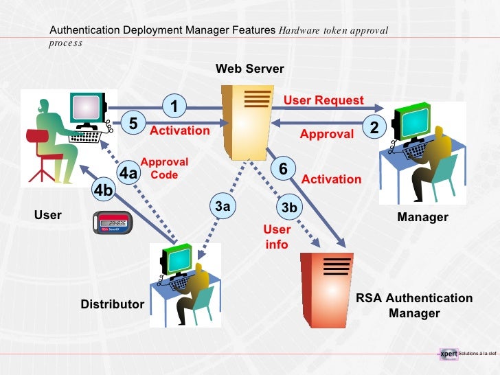 Cours Authentication Manager RSA Radius Server Icon