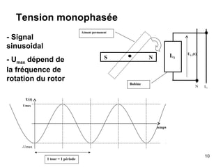10
Tension monophasée
S N L1
UL1(t)
Aimant permanent
Bobine
N L1
U(t)
temps
1 tour = 1 période
Umax
-Umax
- Signal
sinusoidal
- Umax dépend de
la fréquence de
rotation du rotor
 