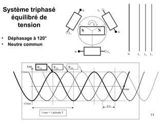 11
Système triphasé
équilibré de
tension
• Déphasage à 120°
• Neutre commun
S N
N L1
N
N
L1
L2
L3
L2
L3
N
U(t)
temps
1 tour = 1 période T
Umax
-Umax
UL1 UL2
UL3
T/3
 